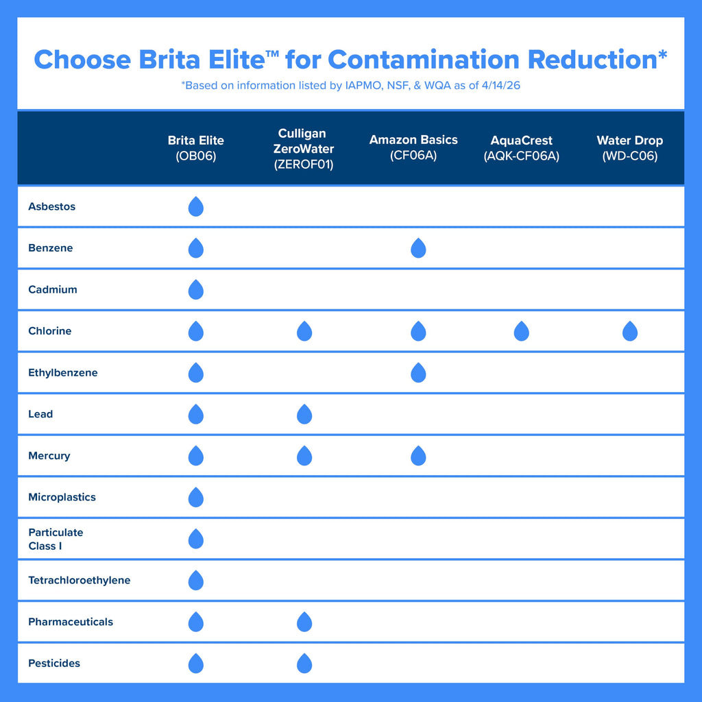 Brita 10 Cup Elite Filter Pitcher with Smart Light Indicator, Reduces 30+ Contaminants Including Lead and Microplastics, Filter Lasts 6 Months, Tahoe, Blue