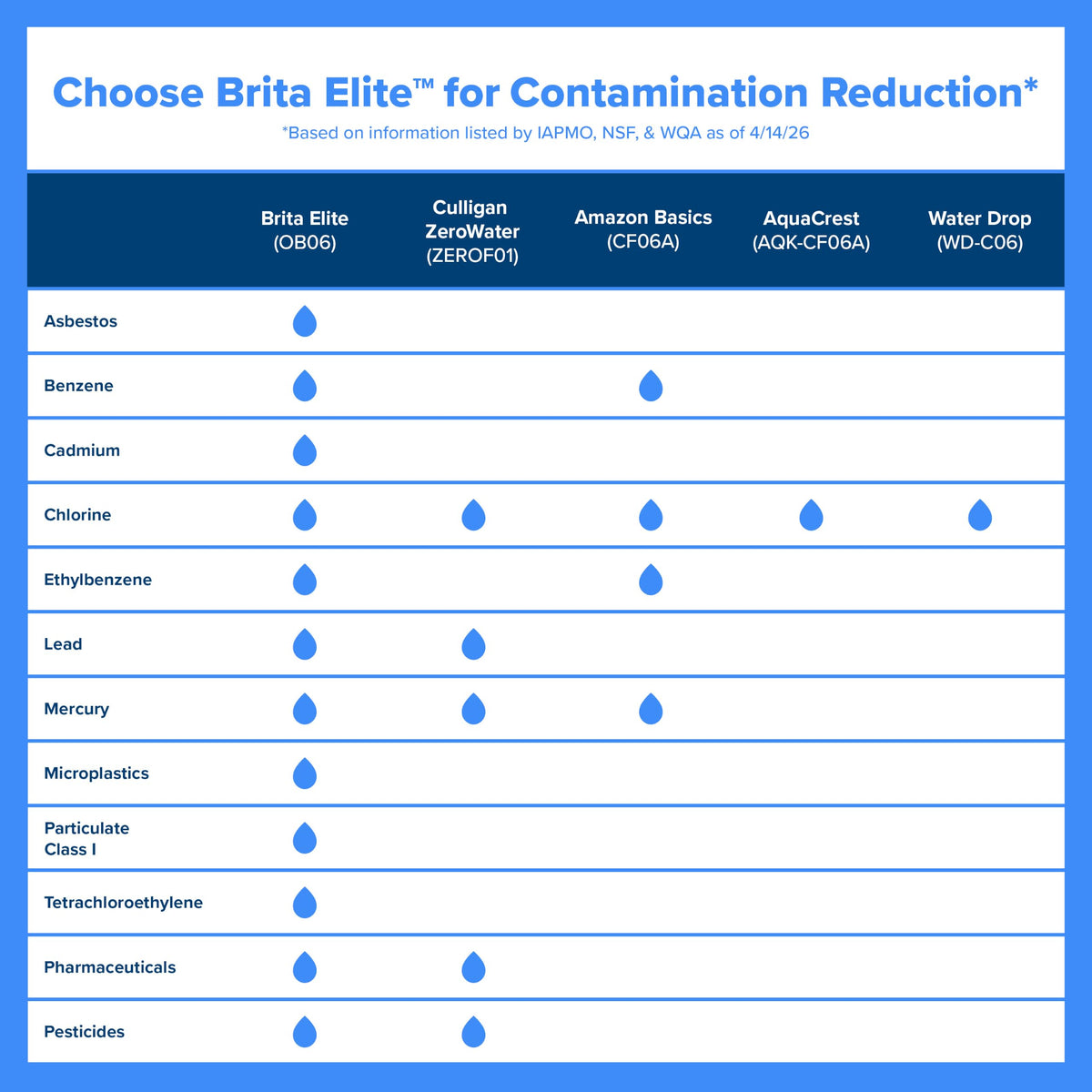 Brita 10 Cup Elite Filter Pitcher with Smart Light Indicator, Reduces 30+ Contaminants Including Lead and Microplastics, Filter Lasts 6 Months, Tahoe, Blue